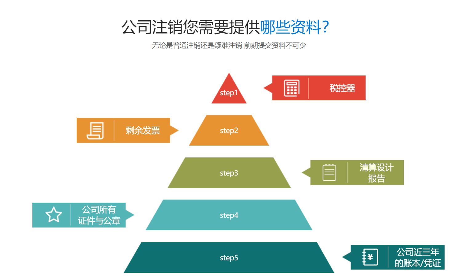 青岛公司简易注销所需材料