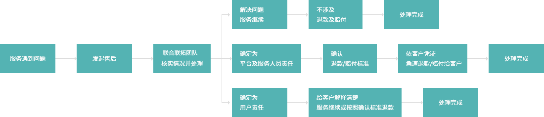 食品流通许可证代办