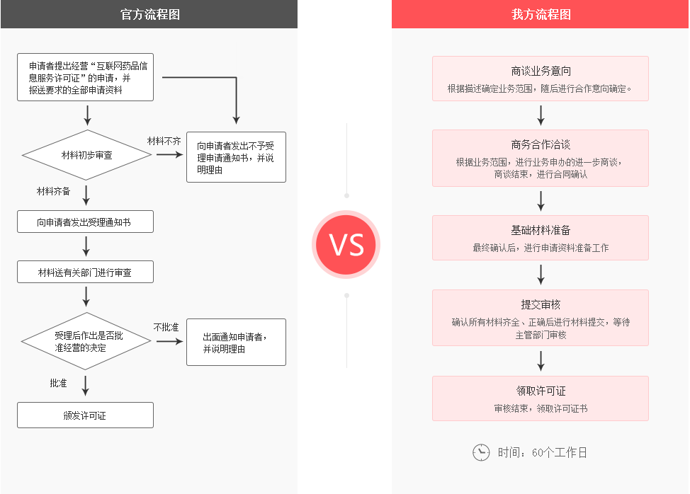 青岛互联网药品信息许可证办理代办